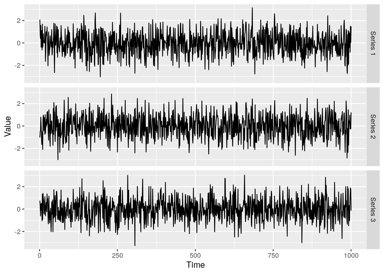 A multivarite time series with a  change in covariance. Can you spot the changepoint by eye?