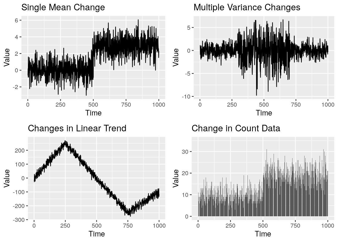 Examples of time series containing different changepoints