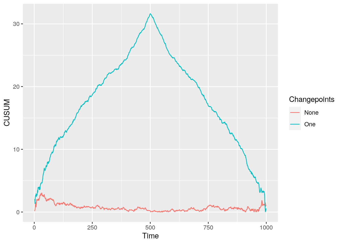 CUSUM statistic for data with none and a single changepoint