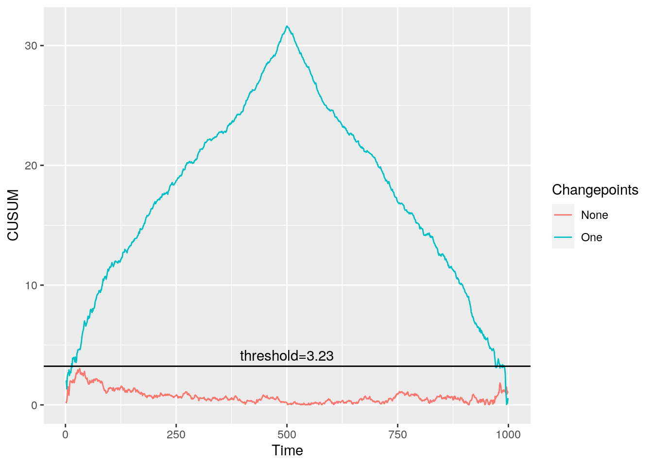 CUSUM statistic for data with none and a single changepoint with a simualted threshold