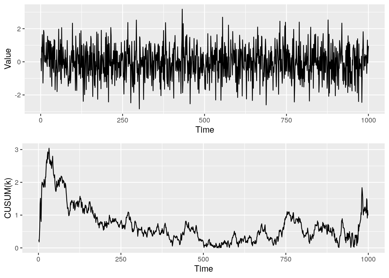 Series with no changepoints and the associated CUSUM statistic