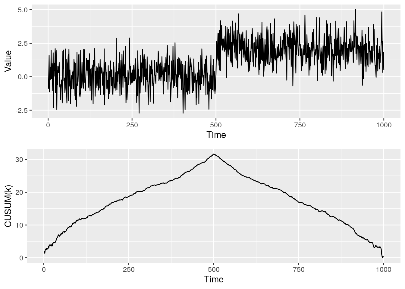 Single change in mean with the associated CUSUM statistic