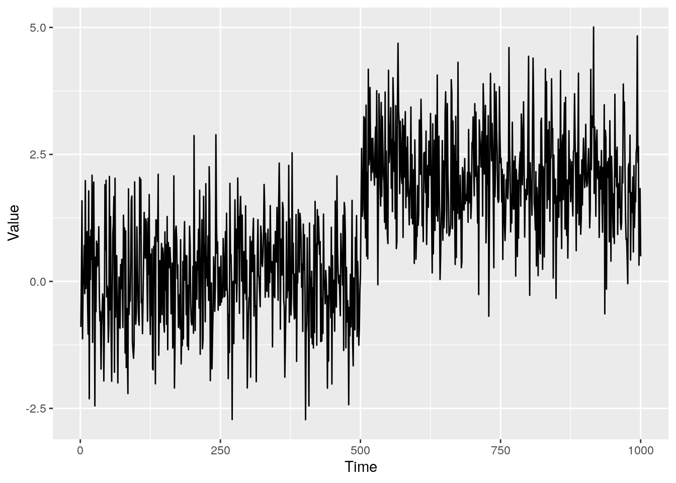 A single mean change in standard Guassian data