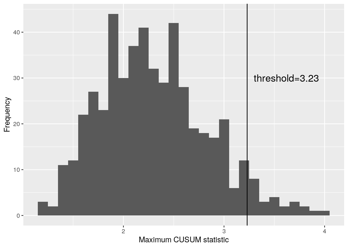 Histogram of maximum CUSUM statisitcs for data without a changepoint